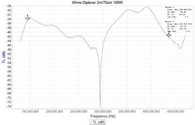 Wimo Diplexer 2m 70cm 100W 180152